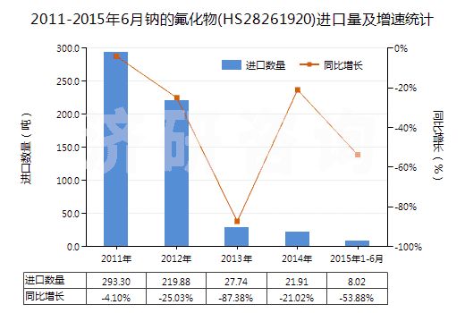 2011-2015年6月鈉的氟化物(HS28261920)進口量及增速統計